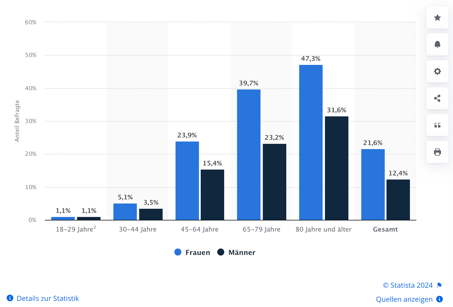 arthrose alter statistiken